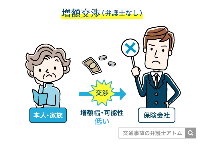 増額交渉(弁護士なし)