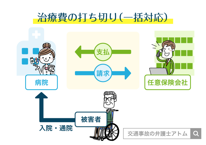 治療費の打ち切り(一括対応)