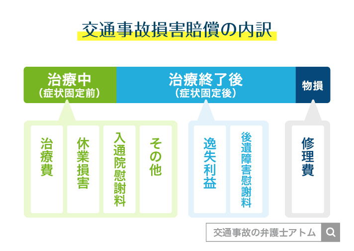 交通事故損害賠償の内訳