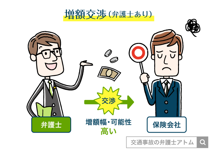 増額交渉(弁護士あり)