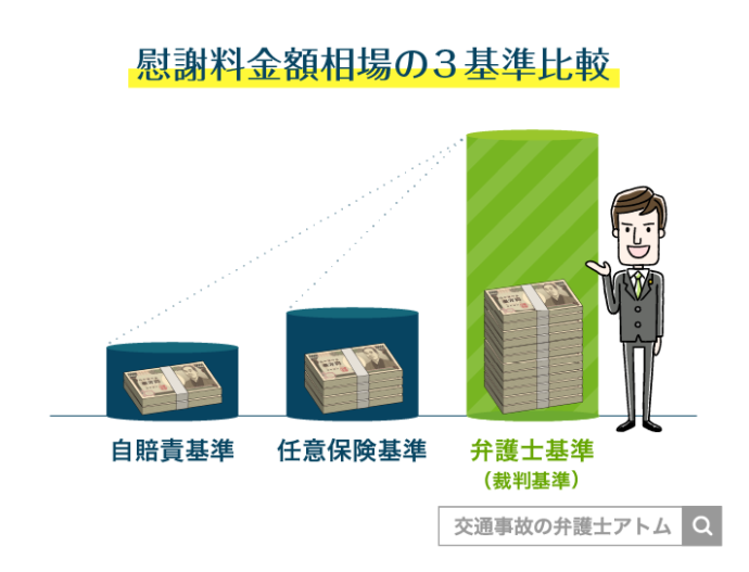 慰謝料金額相場の3基準比較