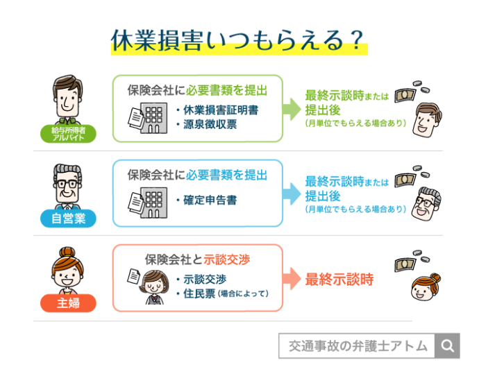 休業損害いつもらえる？