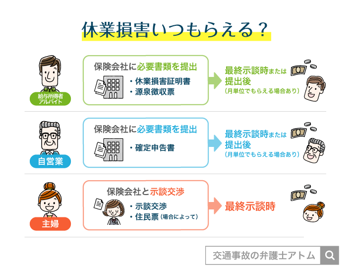 休業損害いつもらえる?