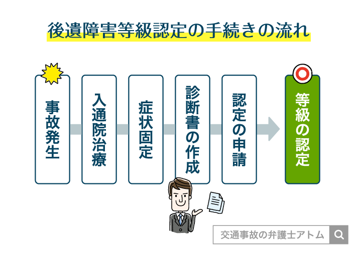 後遺障害等級認定の手続きの流れ