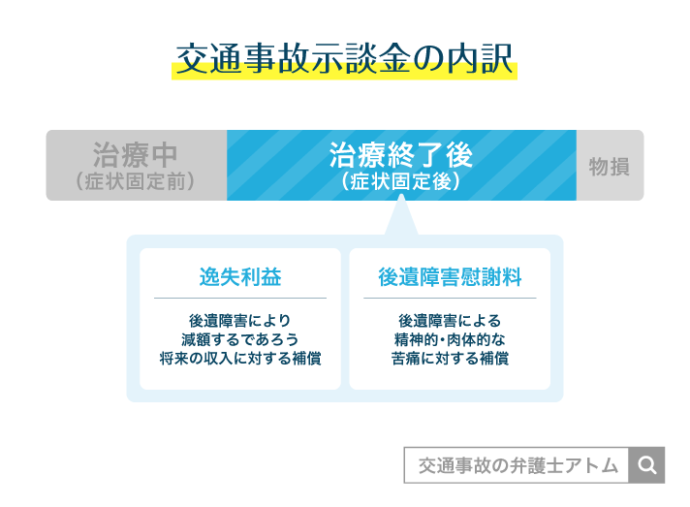 交通事故の示談金の内訳・治療終了後@びまん性軸索損傷の後遺症・後遺障害慰謝料