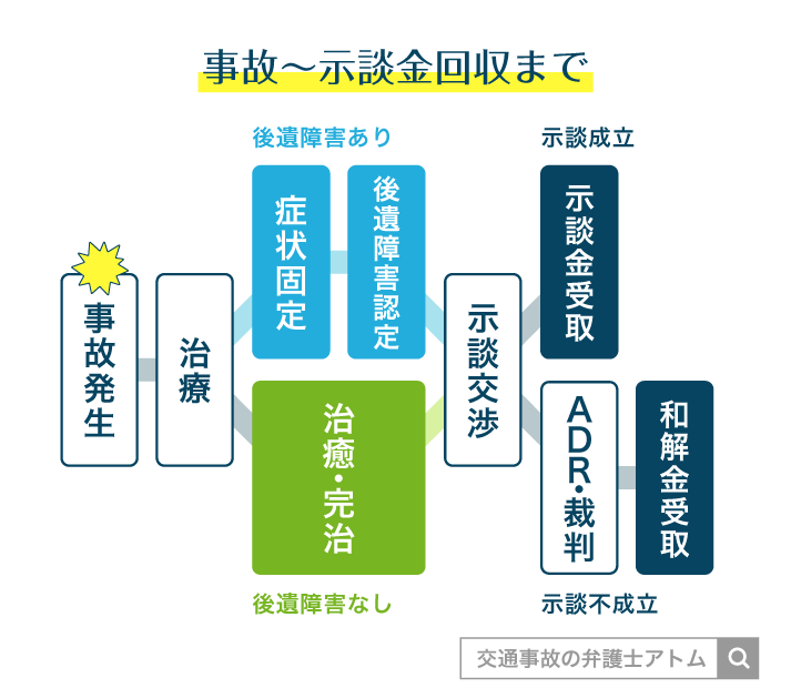 事故~示談金回収まで@後遺障害慰謝料など損害賠償請求(示談、調停、裁判)