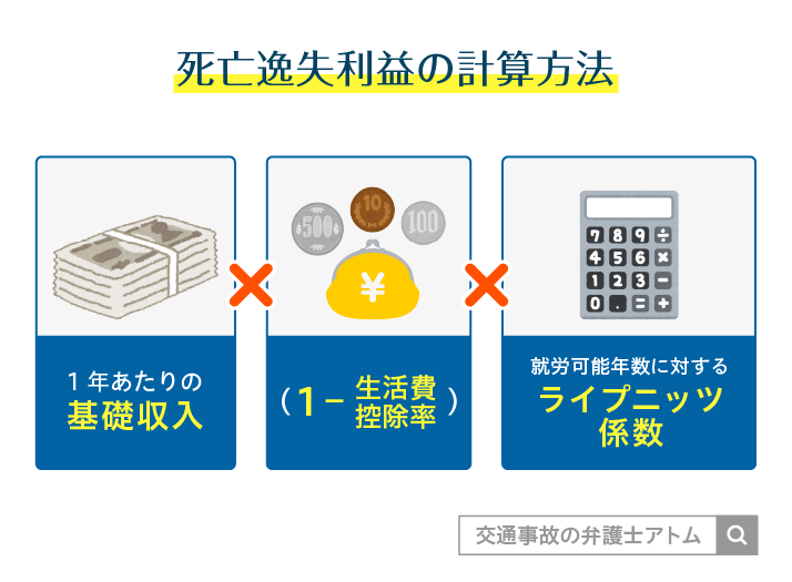 死亡逸失利益の計算方法