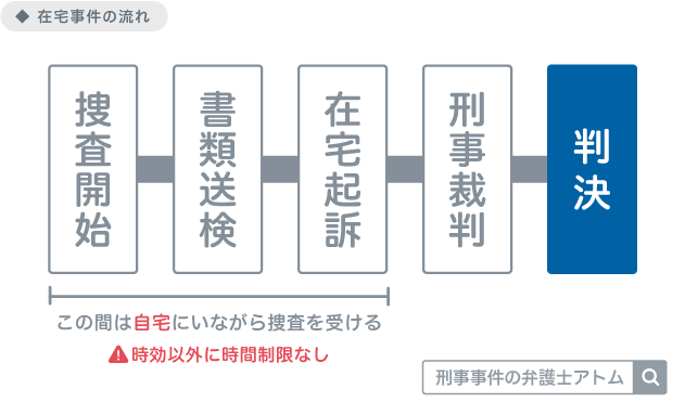 在宅事件の流れ