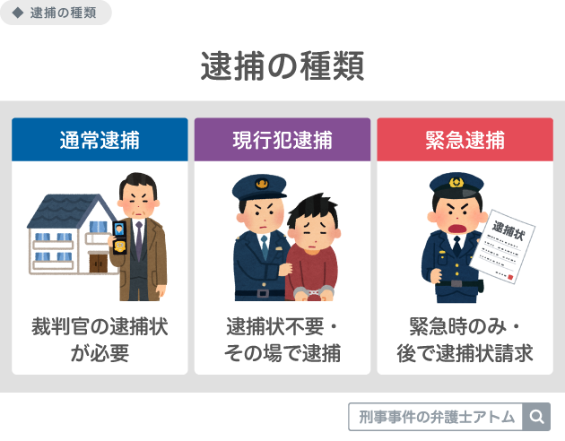 逮捕の種類