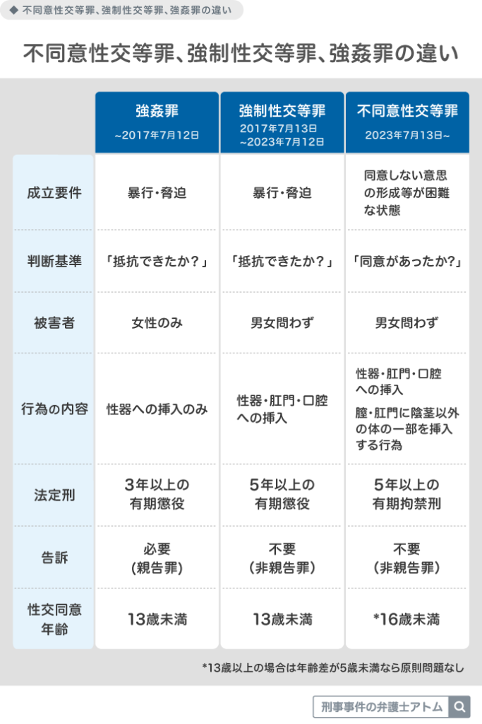 不同意性交等罪、強制性交等罪、強姦罪の違い
