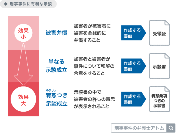 刑事事件に有利な示談