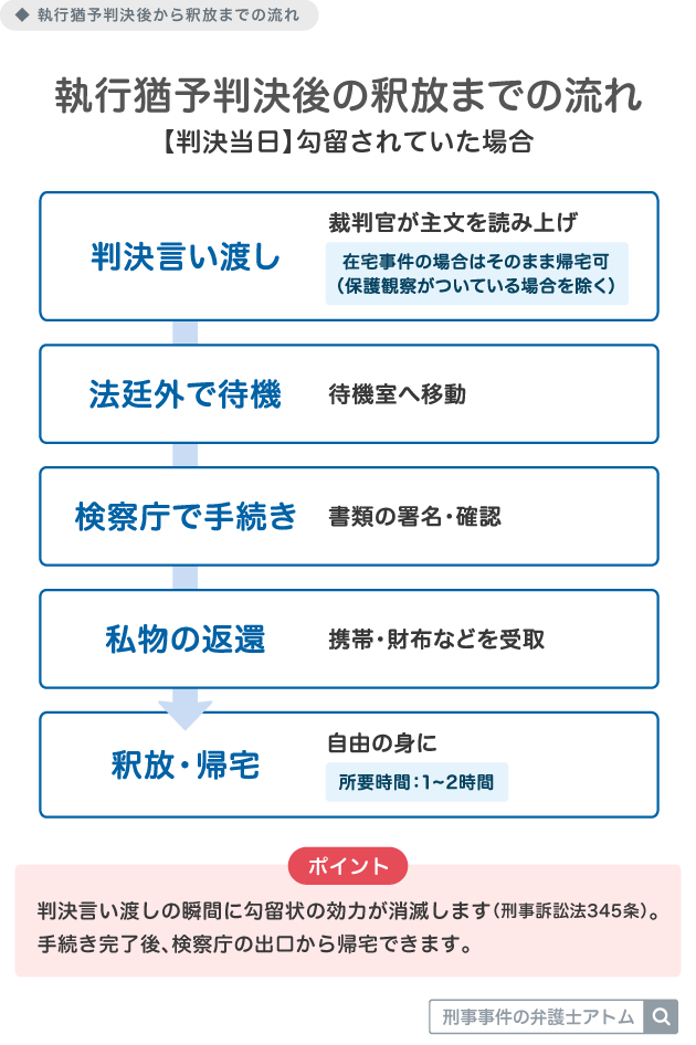 執行猶予判決後から釈放までの流れ
