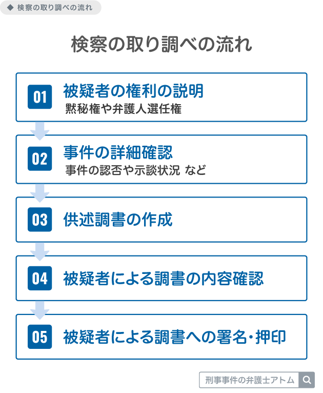 検察の取り調べの流れ