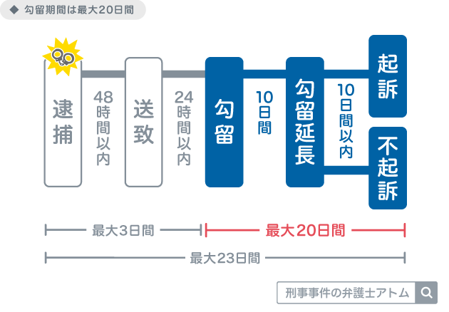 勾留期間は最大20日間