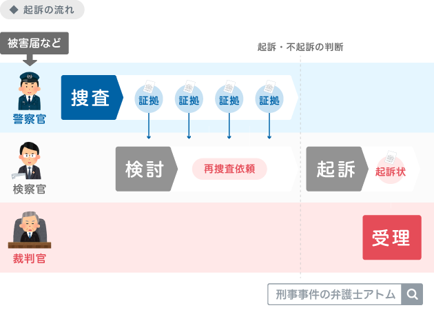 起訴の流れ