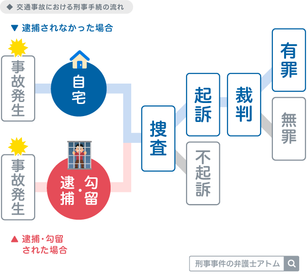 交通事故における刑事手続の流れ