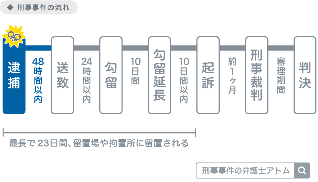 刑事事件の流れ