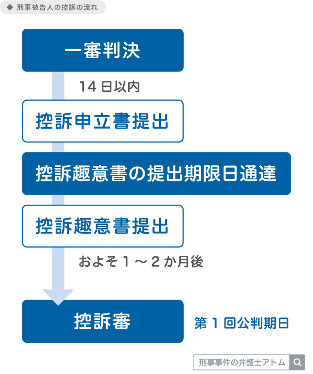 刑事被告人の控訴の流れ