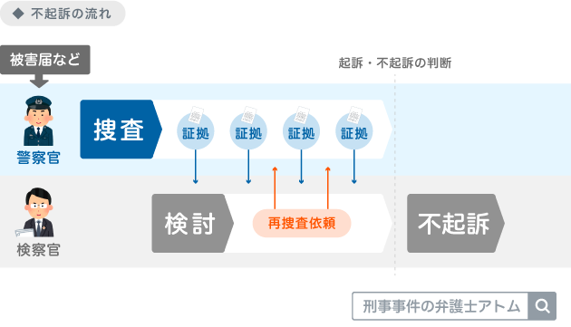 不起訴の流れ