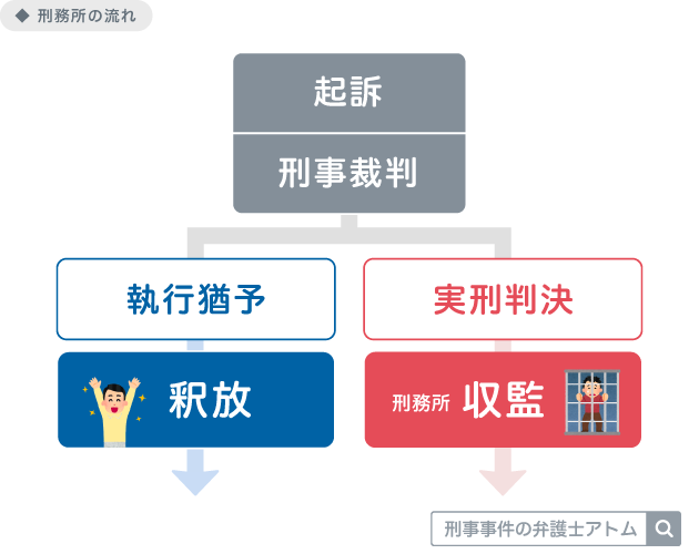 刑務所の流れ