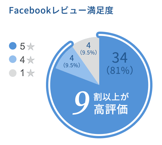 facebookレビュー満足度　9割以上が高評価