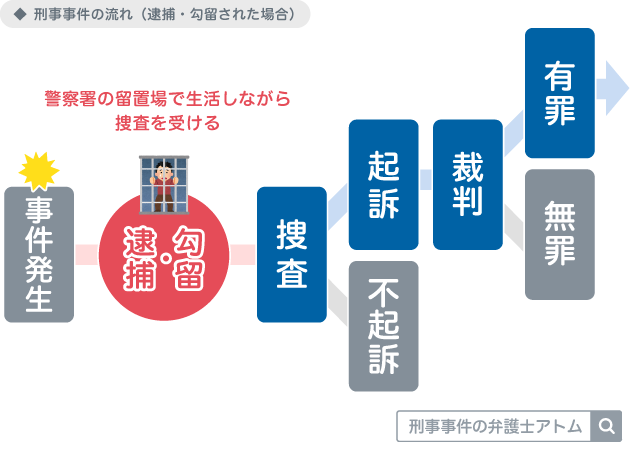 刑事事件の流れ（逮捕・勾留された場合）