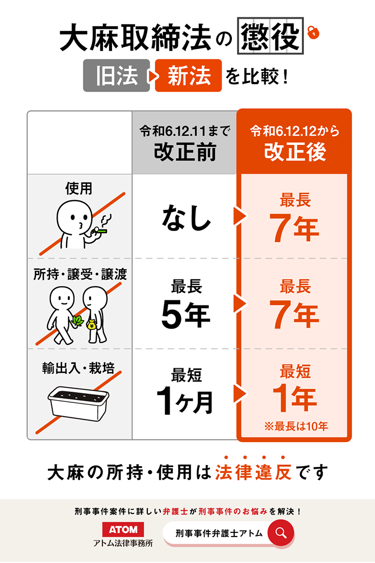 薬物事件で逮捕されると懲役刑になる?初犯でも懲役刑? | アトム法律事務所弁護士法人