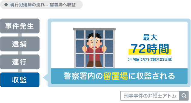 現行犯逮捕の流れ　留置場へ収監