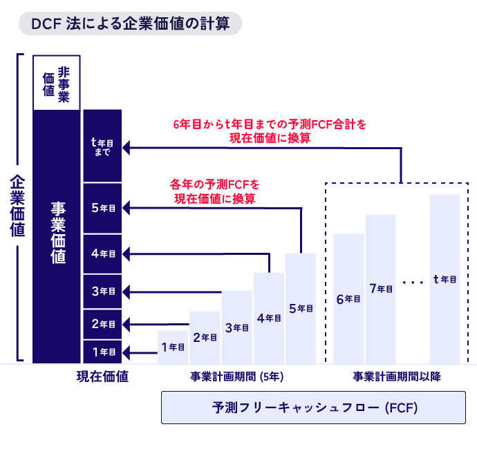 DCF法による企業価値の計算