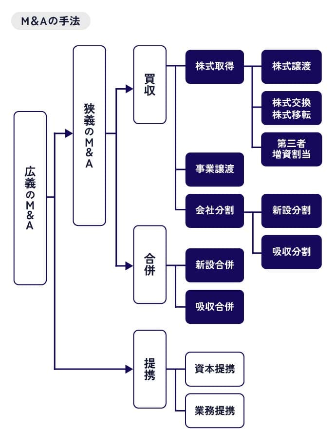 M&Aの手法