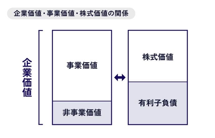 企業価値・事業価値・株式価値の関係