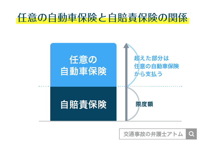 任意の自動車保険と自賠責保険の関係