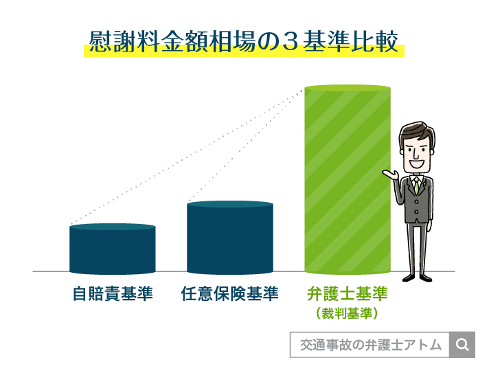 慰謝料金額相場の3基準比較