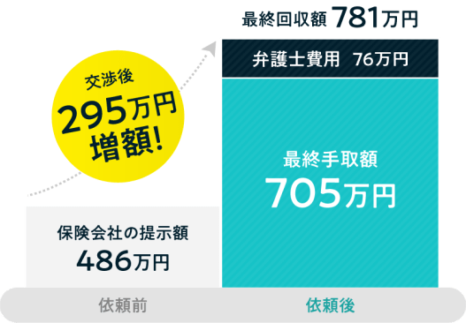 交渉後295万円増額