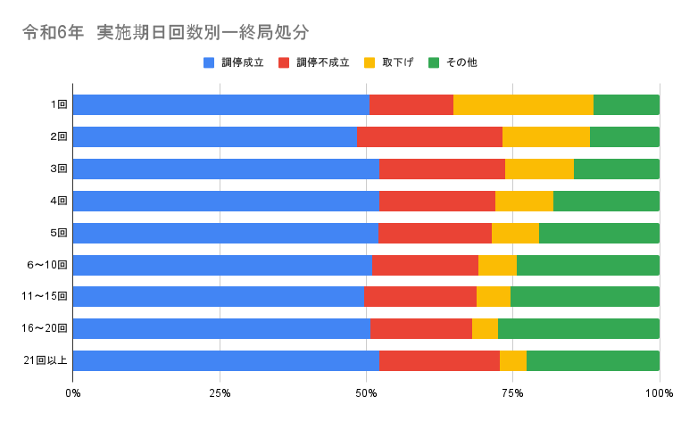 離婚調停にかかる期間は平均どれくらい?何回で終わる ...