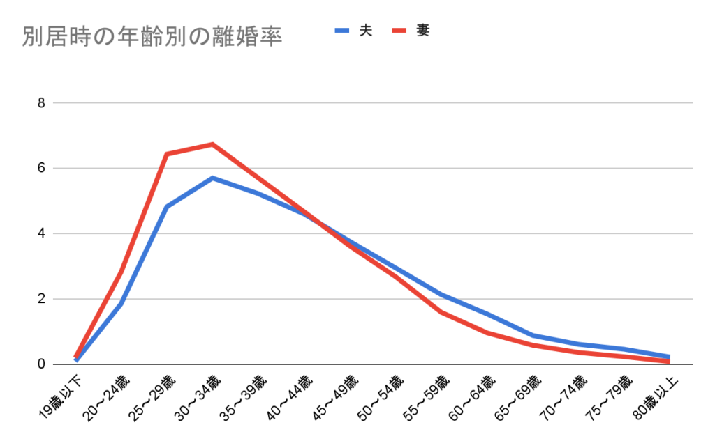 離婚率は3組に1組？離婚原因や年齢別の離婚割合について解説 | アトム法律事務所