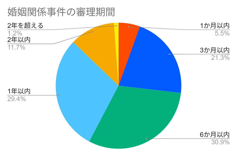 婚姻関係事件の審理期間