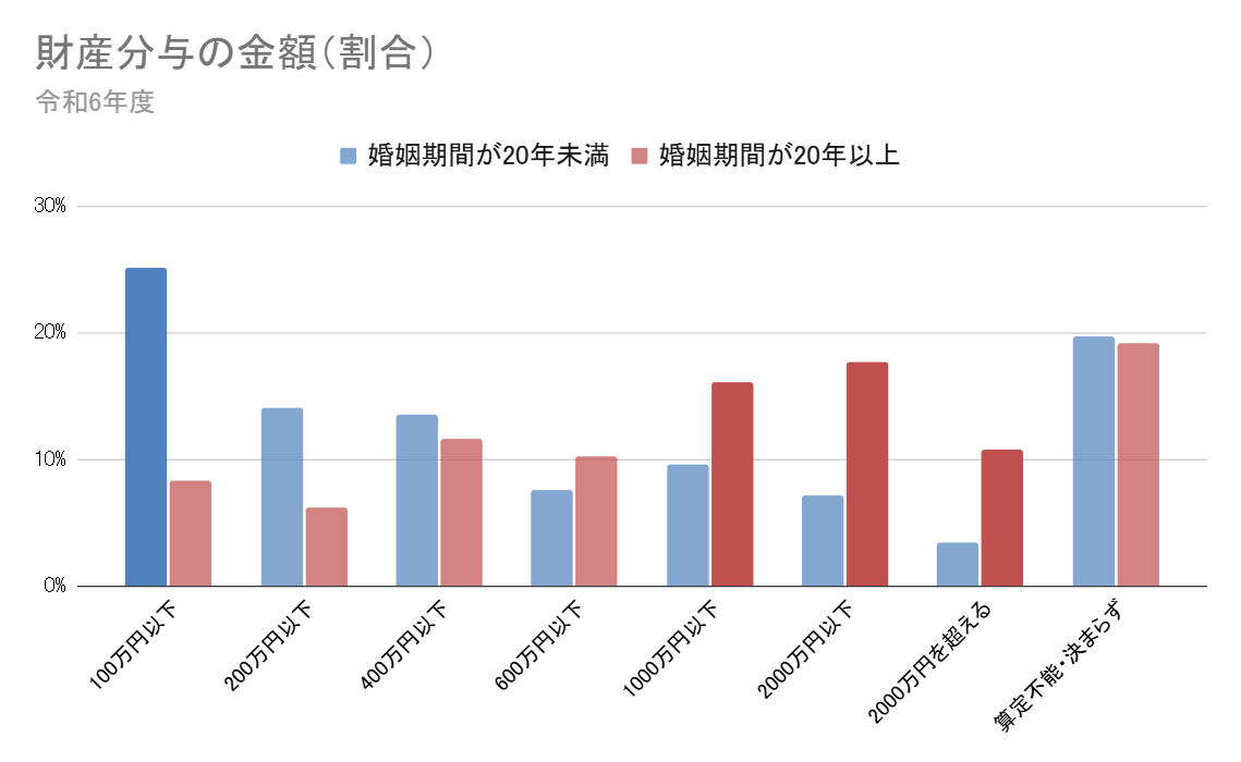 令和6年司法統計年報によると熟年離婚(婚姻期間が20年以上)の40%以上が600万円を超える金額