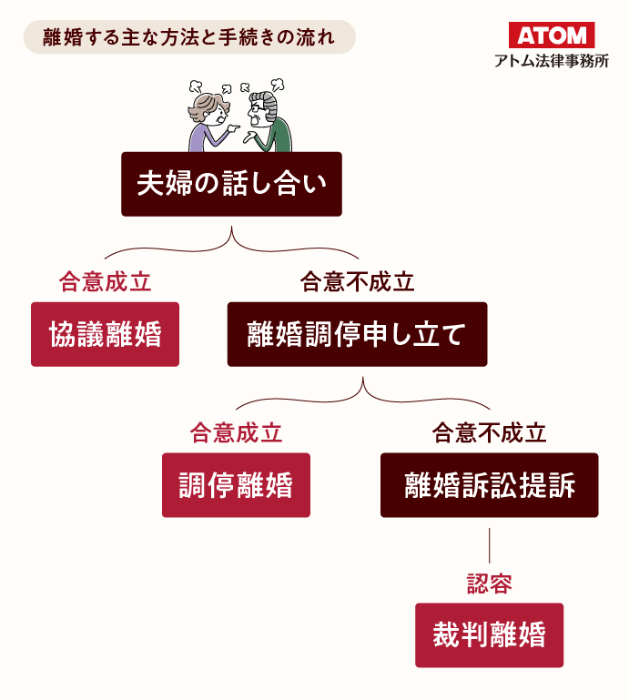 離婚する主な方法と手続きの流れ