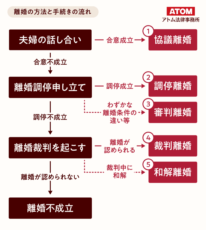 離婚の方法と手続きの流れ