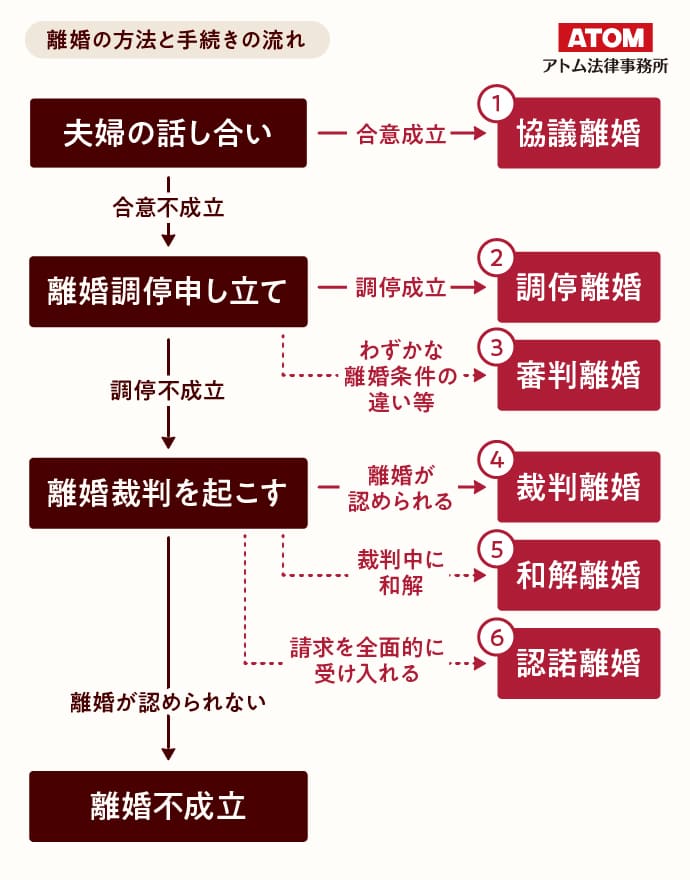 離婚の方法と手続きの流れ