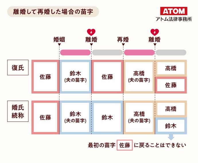 離婚して再婚した場合の苗字