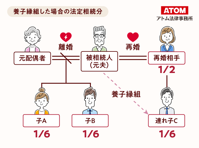 養子縁組した場合の法定相続分