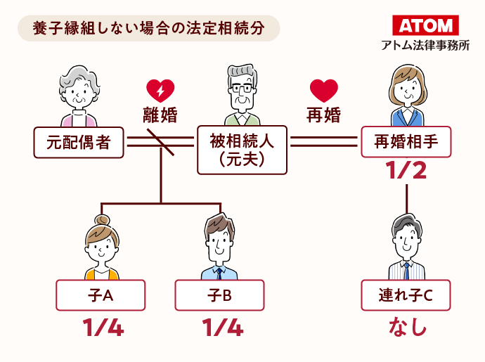 養子縁組しない場合の法定相続分