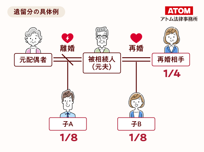 遺留分の具体例