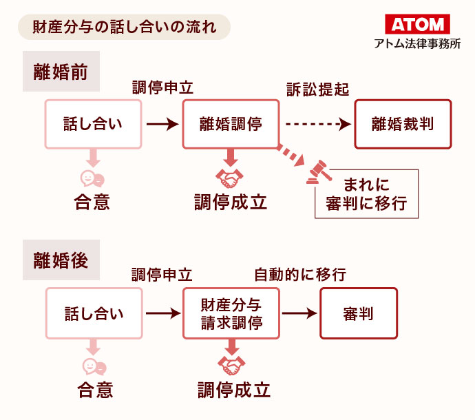 財産分与の話し合いの流れ