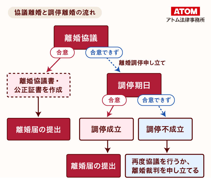 協議離婚と調停離婚の流れ