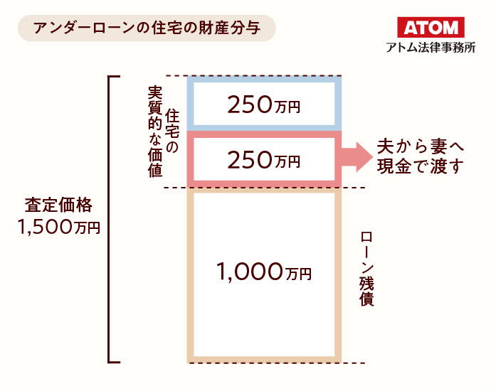 アンダーローンの住宅の財産分与