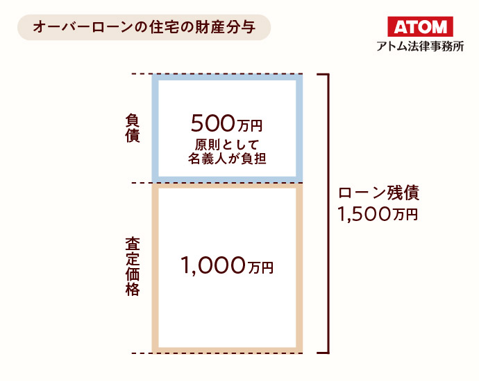 オーバーローンの住宅の財産分与