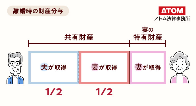 離婚時の財産分与